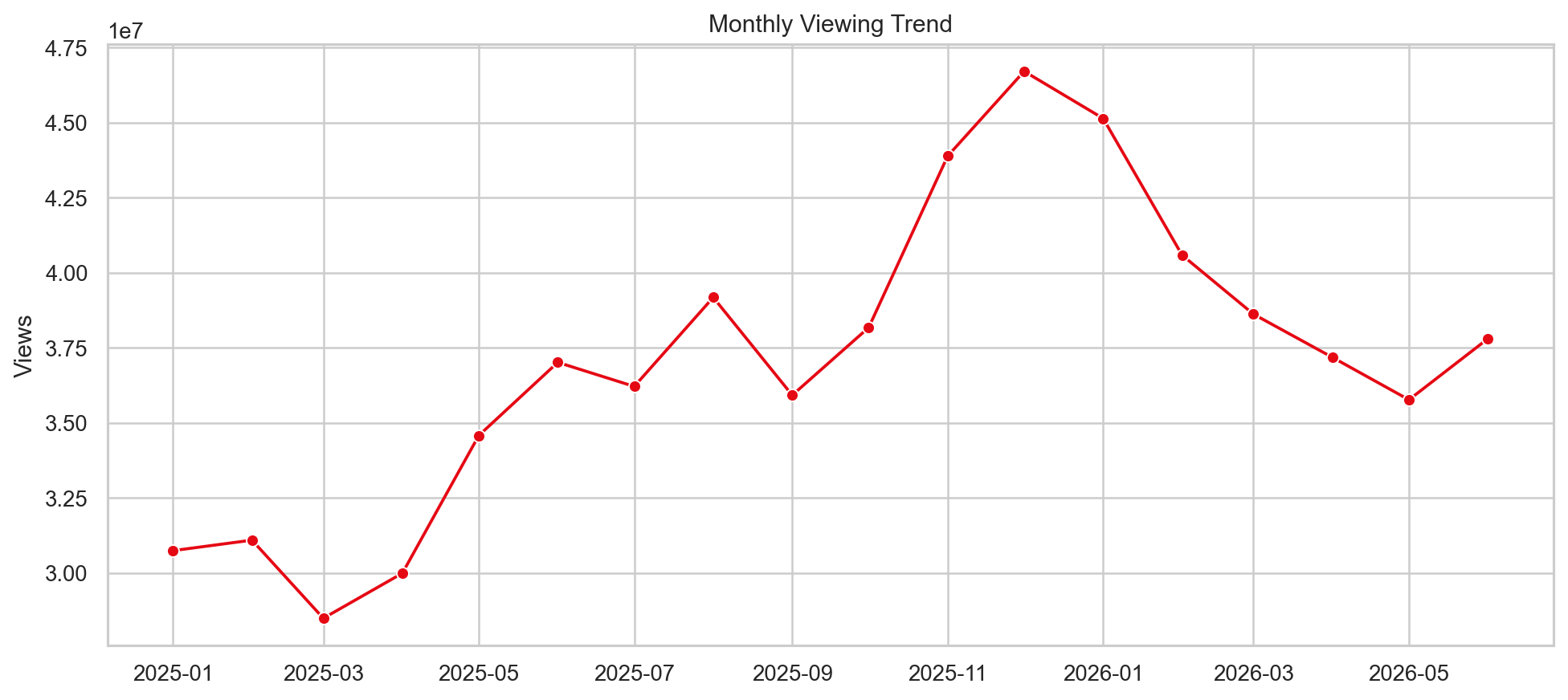 StreamWave monthly viewing trend analytics chart