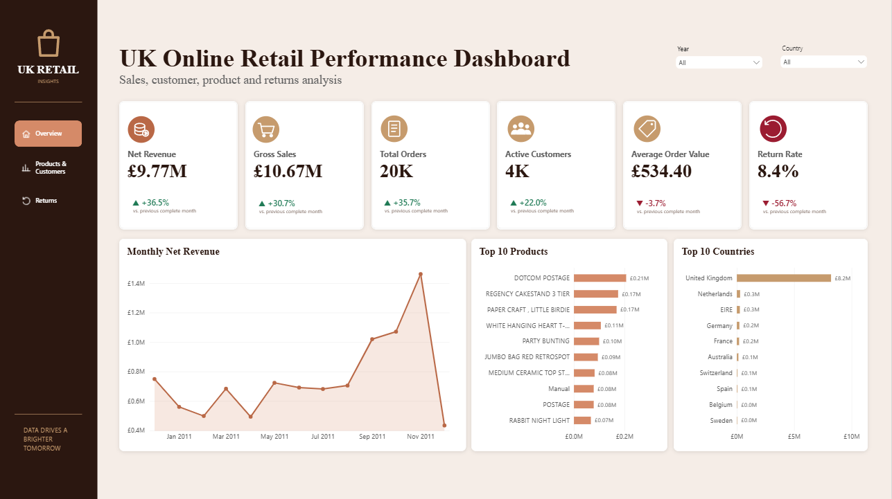 UK Online Retail Performance Dashboard overview showing revenue, orders, customers, returns, products, and countries
